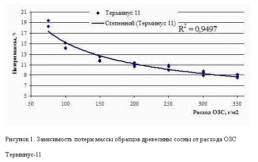 Подпись:  
Рисунок 1. Зависимость потери массы образцов древесины сосны от расхода ОЗС Терминус-11
