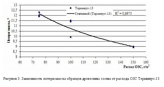 Подпись:  
Рисунок 3. Зависимость потери массы образцов древесины сосны от расхода ОЗС Терминус-13
