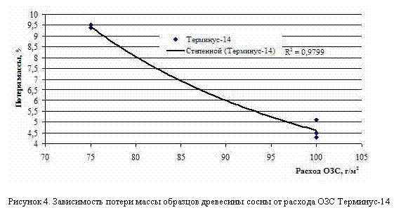 Подпись:  
Рисунок 4. Зависимость потери массы образцов древесины сосны от расхода ОЗС Терминус-14
